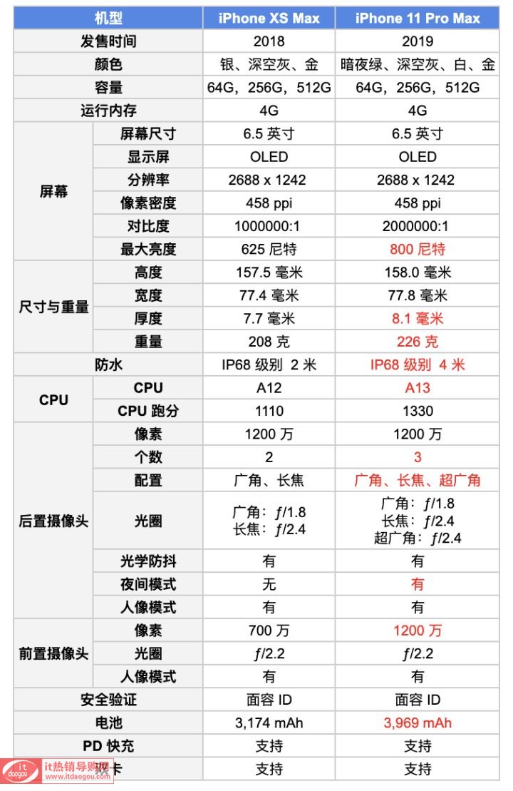 Biphone_xs_maxiphone11pro_max(sh)Ăʲô^(q)e