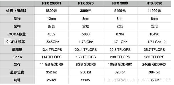 RTX3070RTX3080RTX3090ą^(q)eʲôÌ(du)ȺԔ(x)xُ(gu)h