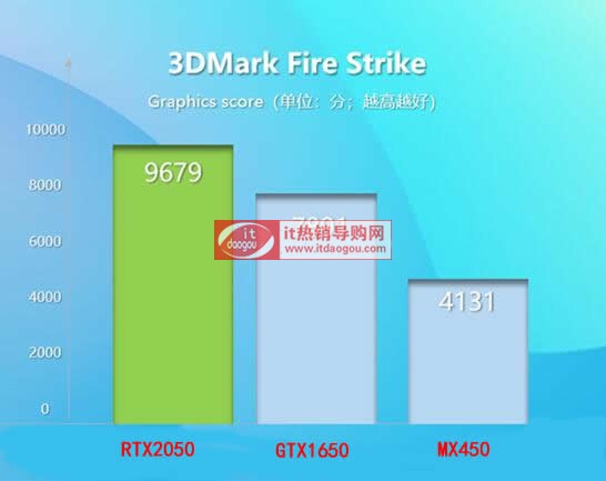 RTX2050GTX1650MX450܅^(q)exĂãܷuy