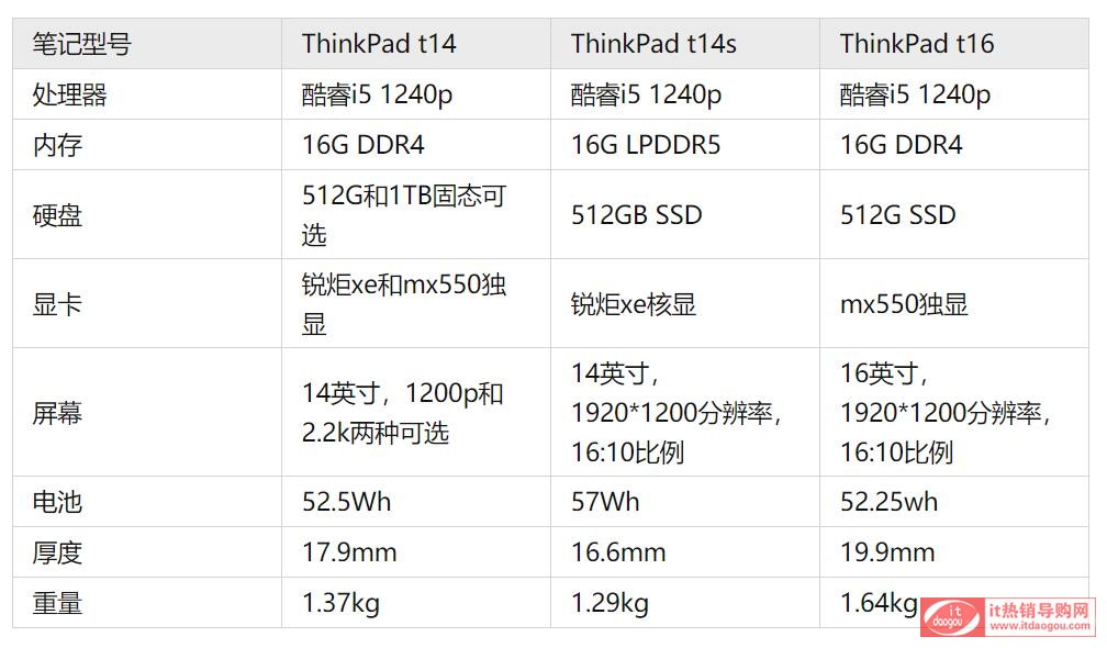 Ԕ(x)xThinkPad_T14T14sT16_2022ʲô^(q)exĂ(g)ã