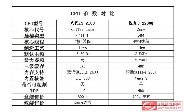 i3_8100cJ2200GȌ